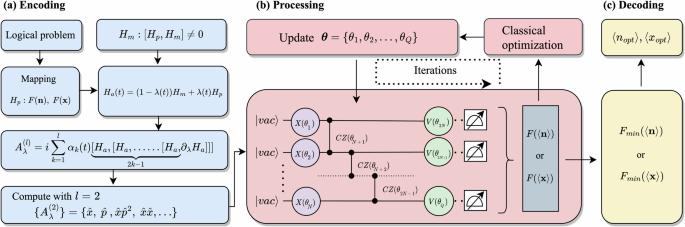 Photonic counterdiabatic quantum optimization algorithm