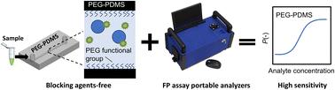 Sensitivity-improved blocking agent-free fluorescence polarization assay through surface modification using polyethylene glycol†