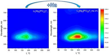 Enhanced thermoluminescence of sodium-doped lithium–magnesium fluorophosphate Li9Mg3[PO4]4F3†