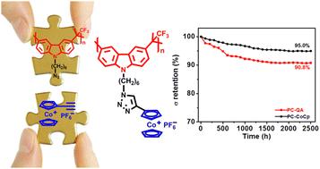 Cobaltocenium-containing poly(carbazole)s towards alkaline-stable anion exchange membranes via post-polymerization modification†