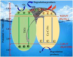 Adsorption–photocatalytic synergistic removal of MB by peanut shell biochar-supported TiO2/Ce–C3N4 heterojunctions