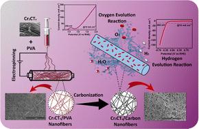 Electrospun nanofibers of 2D Cr2CTx MXene embedded in PVA for efficient electrocatalytic water splitting†