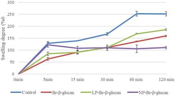 Development of chitosan-based curative films containing β-d-glucan obtained from Rhodotorula mucilaginosa yeast and containing bromelain extract carried in nanoparticles and liposomes