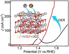 Sulfur, phosphorus and iron codoped nickel oxide as an efficient catalyst for the oxygen evolution reaction†