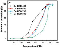 Synthesis of high-entropy oxides derived from metal–organic frameworks and their catalytic performance for total toluene oxidation†