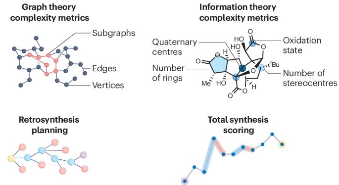 Molecular complexity as a driving force for the advancement of organic synthesis