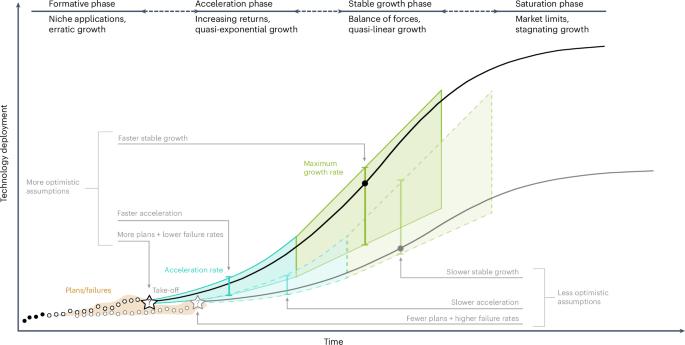 Feasible deployment of carbon capture and storage and the requirements of climate targets