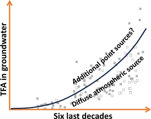 A 60-Year Increase in the Ultrashort-Chain PFAS Trifluoroacetate and Its Suitability as a Tracer for Groundwater Age