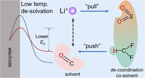 Push–Pull Electrolyte Design Strategy Enables High-Voltage Low-Temperature Lithium Metal Batteries