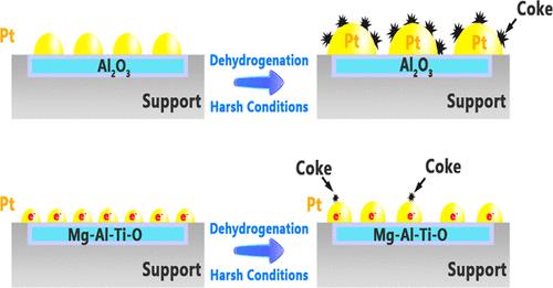 Thermally Stable Pt Clusters Anchored on Mg–Al–Ti Composite Metal Oxide for Efficient Cycloalkane Dehydrogenation