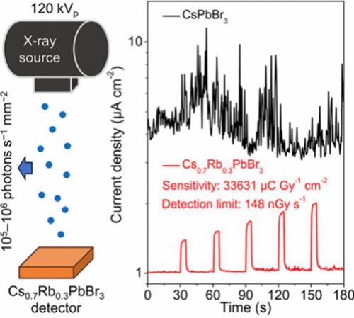 High-Flux Hard X-ray Cs1–mRbmPbBr3 Single-Crystal Detector with Suppressed Ion Migration