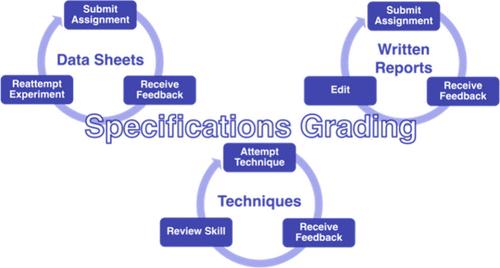 Application of Specifications Grading to an Analytical Chemistry Lab