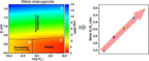 Breaking Oxygen Evolution Limits on Metal Chalcogenide Photocatalysts for Visible-Light-Driven Overall Water-Splitting