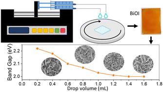 Development of an automated SILAR method for the sustainable fabrication of BiOI/TiO2 photoanodes†