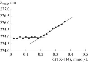 Spectrophotometric Determination of the Critical Micelle Concentrations of Polyoxyethylated Alkylphenols in Aqueous Solutions