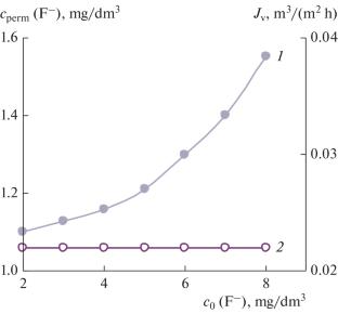 Defluoridation of Water Using Aerosil-Modified Lignocellulosic Membranes