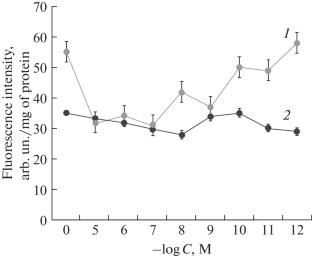 Ambiol Modulates the Functional Characteristics of Pea Seedlings Mitochondria