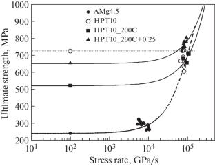 Effect of Annealing and Additional Deformation on the Dynamic Properties of Ultrafine-Grained AMg4.5 Alloy