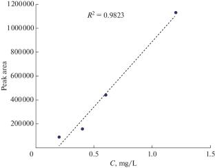 Method of Gas Chromatography–Mass Spectrometry for the Determination of Free Bisphenol A in Ethanol Extracts