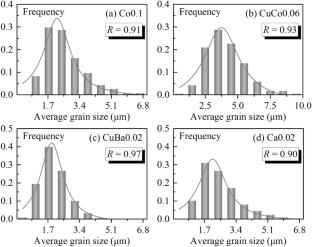 Zn site substituting effects on structural evolution and microwave dielectric properties of rutile Zn0.15Nb0.3Ti0.55O2 ceramics