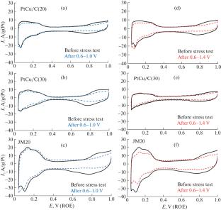 Comprehensive Study of the Stability of PtCu/C Catalysts for Low-Temperature Fuel Cells