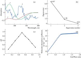 Spectrophotometric Method for Studying the Stability of Late Lanthanide Complexes