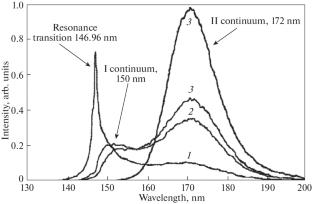 Current Sources of Vacuum Ultraviolet Radiation: State and Prospects (A Review)