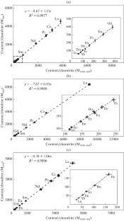 Determination of the Trace Element Composition and U–Pb Dating of Apatite by Inductively Coupled Plasma Laser Ablation Mass Spectrometry on a NexION 300S spectrometer with an NWR 213 Attachment