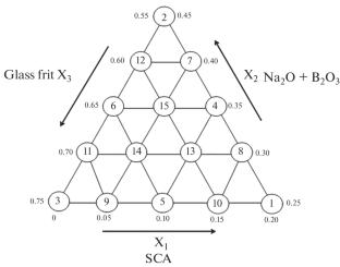 Study of the Properties of Low-Melting Borosilicate Glasses Developed for a Removable Small-Sized Melter Designed by Mayak Production Association Using the Simplex Planning Method