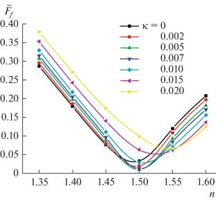 Dynamics of Microphysical Parameters of Pyrolysis Smoke Based on the Results of Inversion of Aerosol Scattering and Extinction Coefficients in the Big Aerosol Chamber of IAO SB RAS