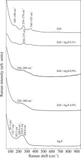 Coverage Ability of Silver Sulfide Nanoparticles in Sulfide Composites