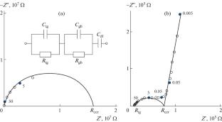 Synthesis of Nano-Sized Solid Electrolyte Pr\(_{{1-y}}\)SryF\(_{{3-y}}\) and the Effect of Heat Treatment on the Ionic Conductivity of Fluoride Nanoceramics