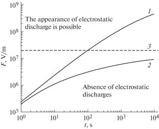 Low-Temperature Radiation-Induced Conductivity of Polystyrene under the Action of Low-Energy Electrons