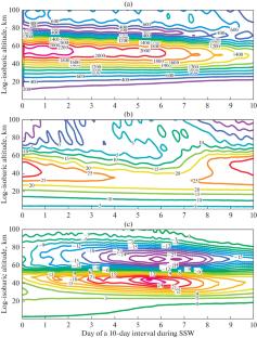 Numerical Simulation of QBO and ENSO Phase Effect on the Propagation of Planetary Waves and the Evolvement of Sudden Stratospheric Warming