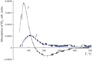 Influence of Support Properties on the State and Activity of Supported Palladium in the Decomposition Reaction of Hydrazine Monohydrate