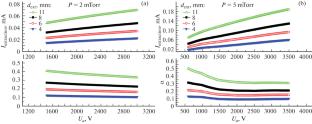 Estimation of the Discharge Current and Extracted Current from the Penning Ion Source