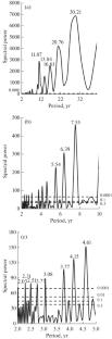 On the Spectrum of Geomagnetic Variations Accompanying Jerks