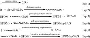 Preparation of epoxy-functionalized acrylonitrile/(ethylene/propylene/diene mischpolymer)/ styrene (AES) copolymer (GAES) resins by high-temperature solution polymerization