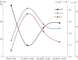 Alkali Metals Doped Cu0.94A0.06O (A = Li, Na and K) Thin Films: Facile Synthesis, Structural, Optical and Thermoelectric Properties