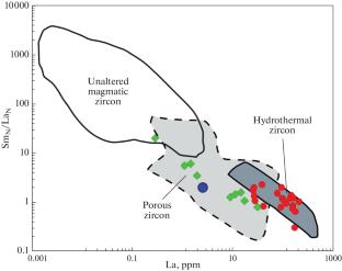 Trace Element Composition of Discordant Zircon as a Reflection of the Fluid Regime of Paleoproterozoic Granulite Metamorphism (Khapchan Terrane, Anabar Shield)