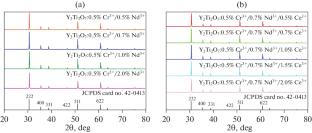 Near-Infrared Emission Properties and LED Applications of Y2Ti2O7:Cr3+/Nd3+ Phosphors Improved by Doping with Ce3+ Ions