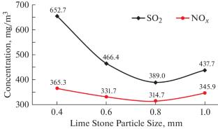 Effect of Limestone Addition to Coal on SO2 Emission Control and Erosion-Corrosion Behaviour of Rifle Bore Bed Tube in AFBC Boiler