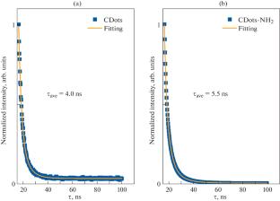 Investigation of the Optical Properties of Aminated Carbon Dots Based on Citric Acid and Ethylenediamine