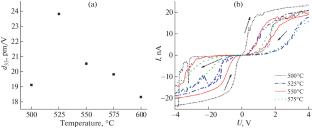 Study of the Effect of Growth Temperature on the Properties of Nitrogen-Doped Carbon Nanotubes for Designing Nanopiezotronic Devices