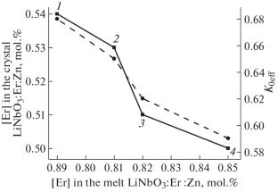 Study of the Effect of Dopant Concentration on the Optical Uniformity and Photorefractive Properties of LiNbO3:Er:Zn Single Crystals