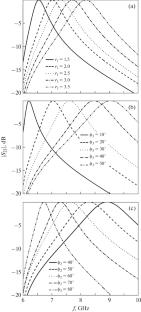 Electrodynamic Analysis and Design of Bandpass Filters on Circular Waveguides