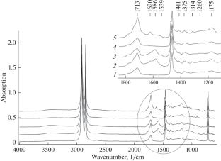 Kinetic Features of the Oxidative Destruction of Polyethylene with Addition of Stearates of Various Transition Metals