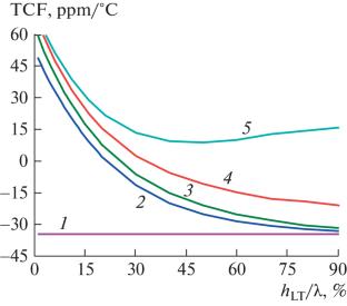 Investigation of the Temperature Properties of the I.H.P. Structure and Its Application for Filters on Surface Acoustic Waves