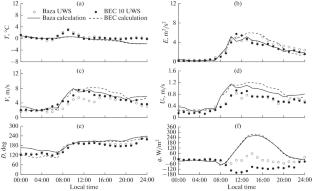 Numerical Prediction of Wind Gusts Using the TSUNM3 Model