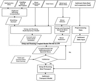 Sediment transport modelling: effect of the coastal reservoirs development plan in the Cisadane estuary-Indonesia